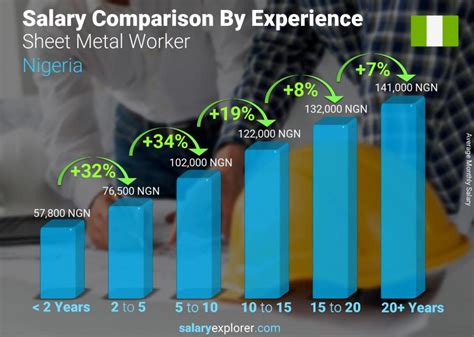 sheet metal worker salaries